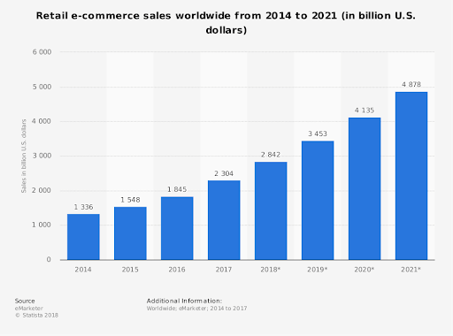 Ecommerce Marketplace Growth Trend
