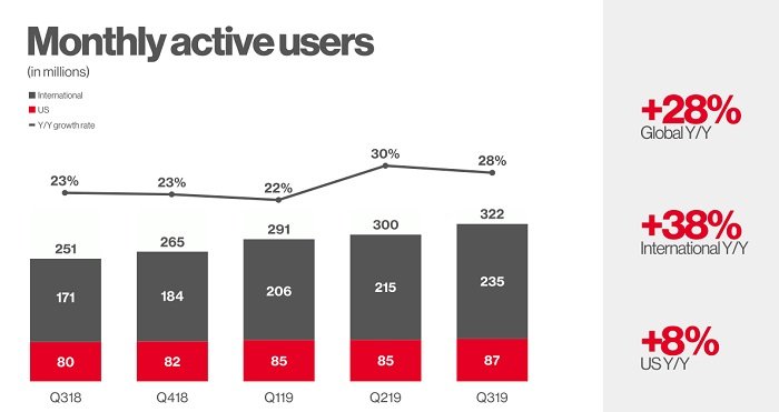 Pinterest Stats